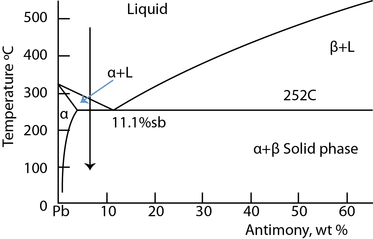 Fig 3: Lead calcium phase equilibrium diagram calcium rich end