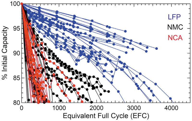 Figure 1. Discharge capacity retention for all LFP (blue), NMC (black), and NCA (red) cells relative to the initial capacity of each individual cell. Circles are data points from the capacity check at the conclusion of each round of cycling and lines are a guide to the eye. Source: Preger, et al. Journal of The Electrochemical Society, 2020 167