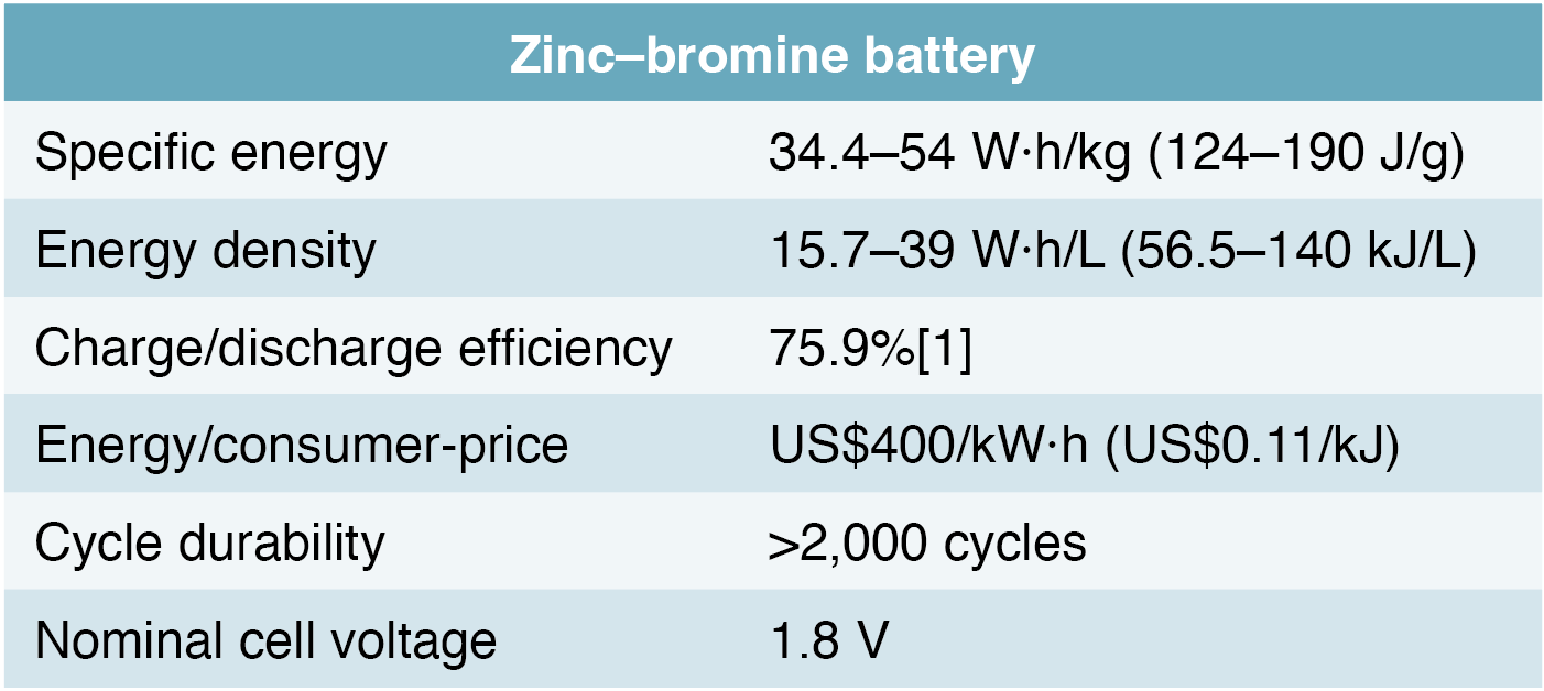 Table 1: Measured electrical properties of the Zn/Br battery
