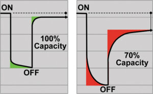 Fig 7: The current impulse detection approach supports SoH and EoL determination