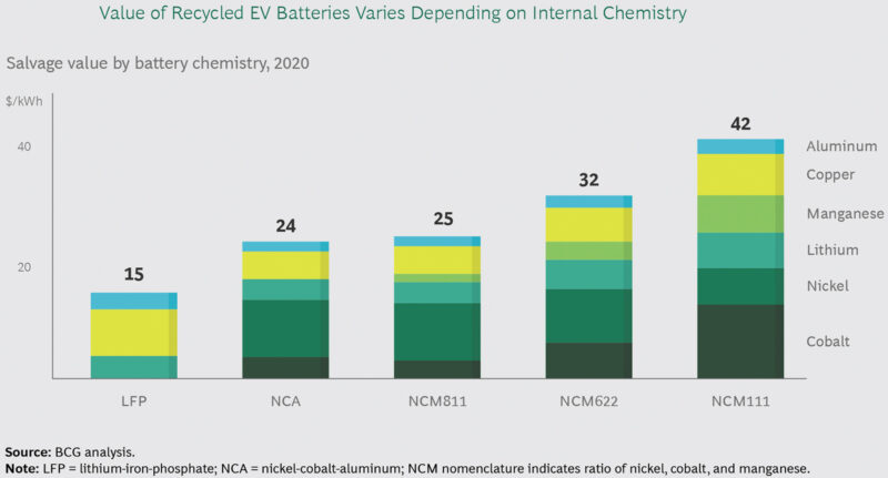 Fig 1: Value of recycled EV batteries varies depending on internal chemistry
