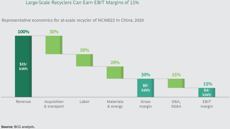 Fig 2: Large-scale recyclers can earn EBIT margins of 15%