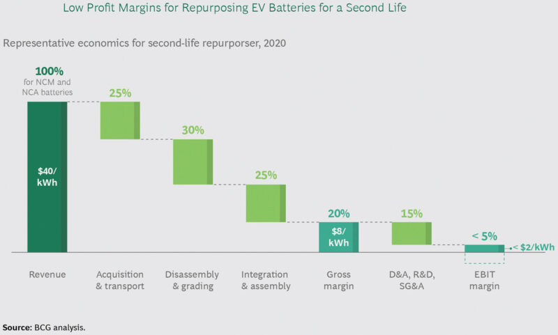 Fig 3: Low profit margins for repurposing EV batteries for a second life