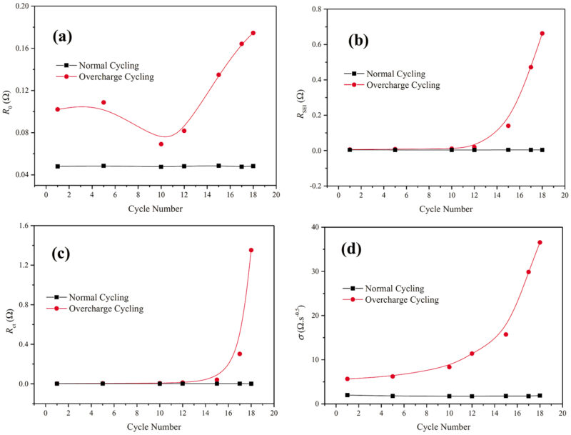 Fig 6: Source: electrochem.soc January 2015, Yadong Liu and Jian Xie