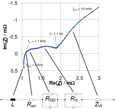 Fig 4: Nyquist plot of a typical Li-ion impedance spectrum and its correlation in a lumped
