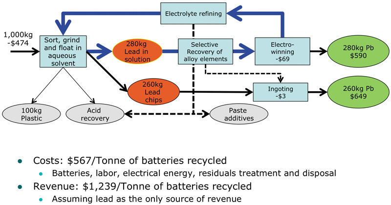 Applied Intellectual Capital's vision of commercial-scale 'smelterless' lead battery recycling. Courtesy: S Clarke, AIC.