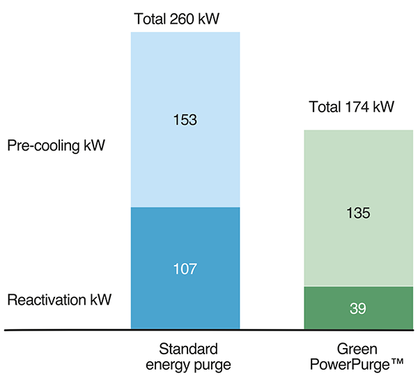 Energy comparison of Munters’ Green PowerPurge™ and Industry standard energy purge Note: Utility costs are from UK and based on natural gas reactivation. However, electricity and steam are also available as reactivation options.