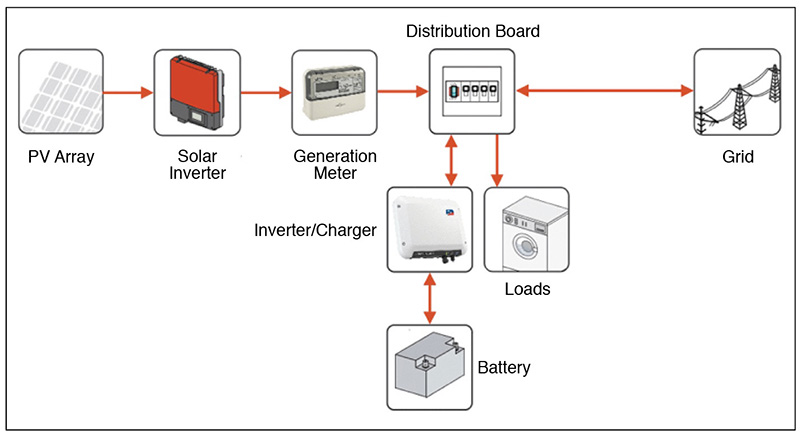 Fig 3: Solar installation with energy storage circuit diagram