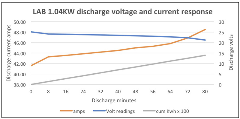 Fig 5: Graph of test results for constant power discharge data