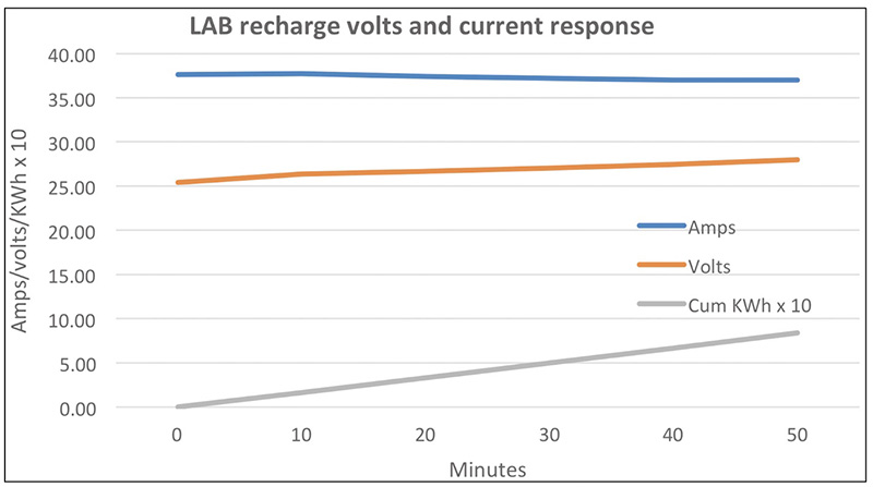 Fig 6: Graph of test results for voltage-limited recharge data