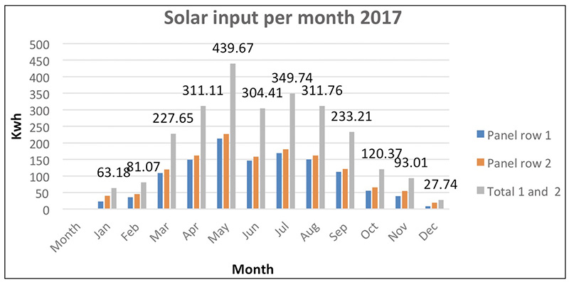 Fig 7: Annual and daily energy input patterns for a domestic solar array in greater Manchester UK