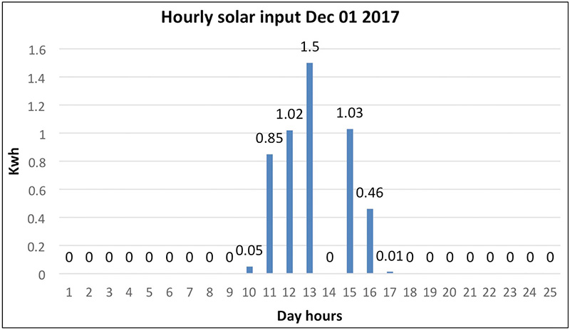 Fig 8: Lowest solar input day from 2017