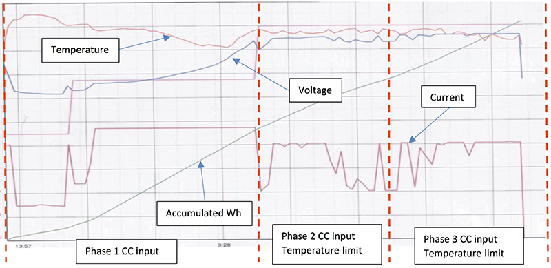 Fig 1: Real formation results for an SLI battery from a lead-acid battery manufacturer. Temperature controlled process. As a temperature limit is reached the current reduces until the temperature drops to the lower setting. In this case formation time is extended