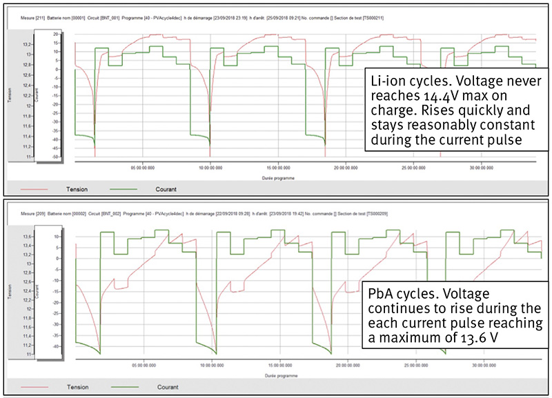 Fig 10: December cycle tests for lithium-ion and lead-acid batteries