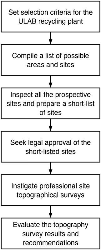 Fig 1: Site selection process