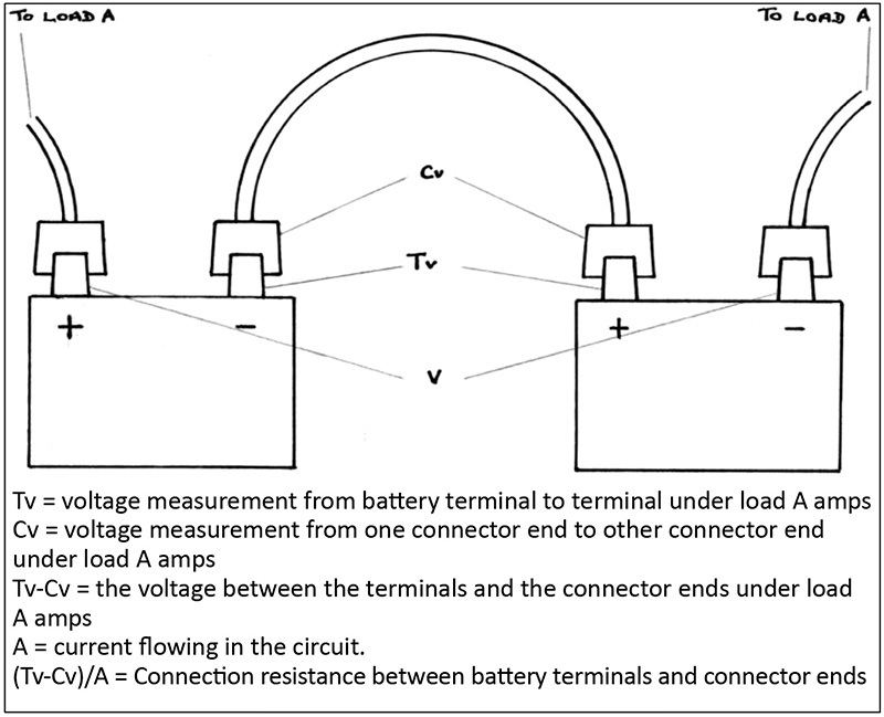 Fig 2: Method of measuring the connector/battery terminal interface resistance.