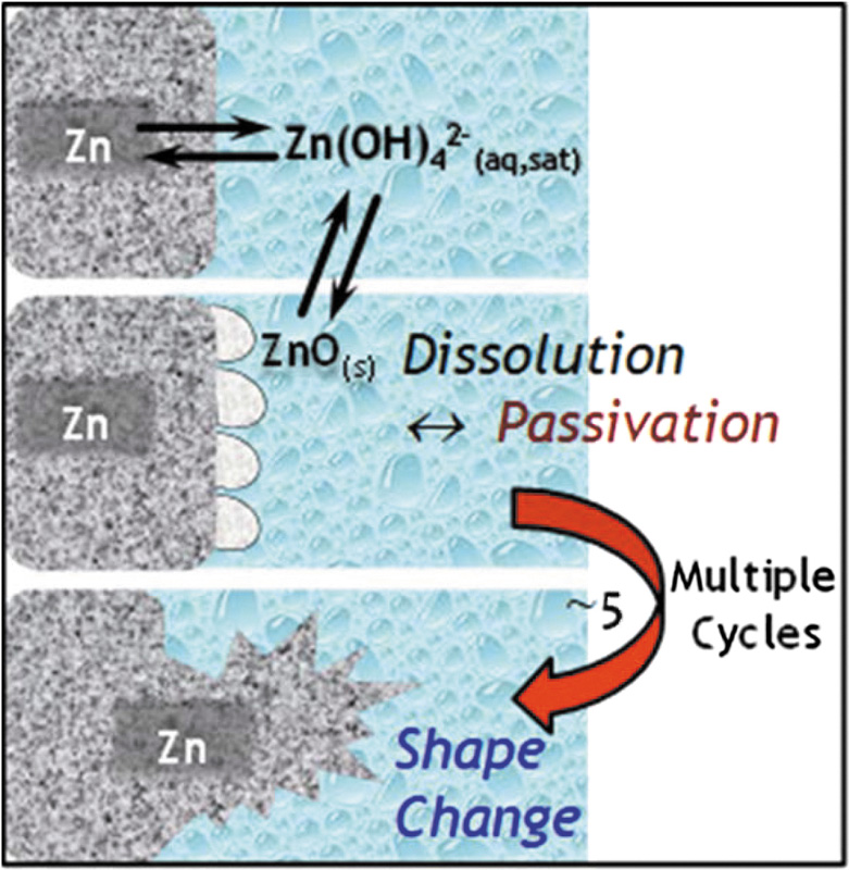 Schematic of zinc-based aqueous electrolyte batteries 
