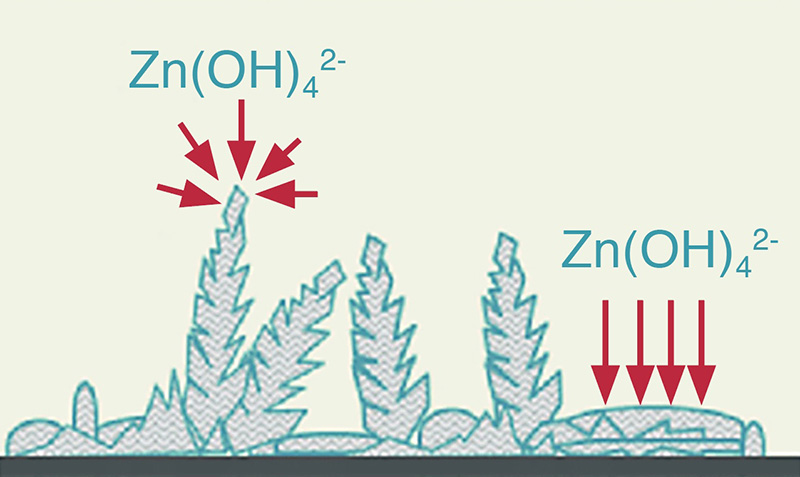 Typical dendrite formation on zinc battery anodes 