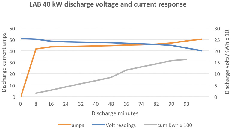 Fig 3: Numax lead-acid battery constant watt discharge data from initial report