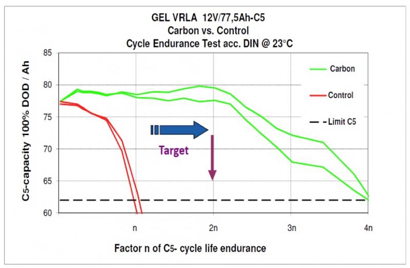 Fig 4 Effect of High Surface Area Carbon additive on deep cycle life of Gel blocks