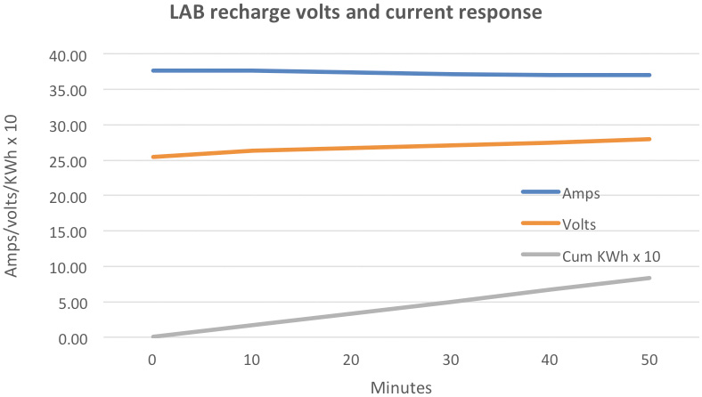 Fig 4: Numax lead-acid recharge data from initial report