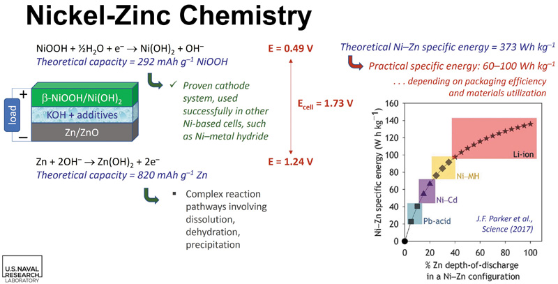 Outline of nickel zinc chemistry and comparisons with established electrochemical couples as a function of depth of discharge