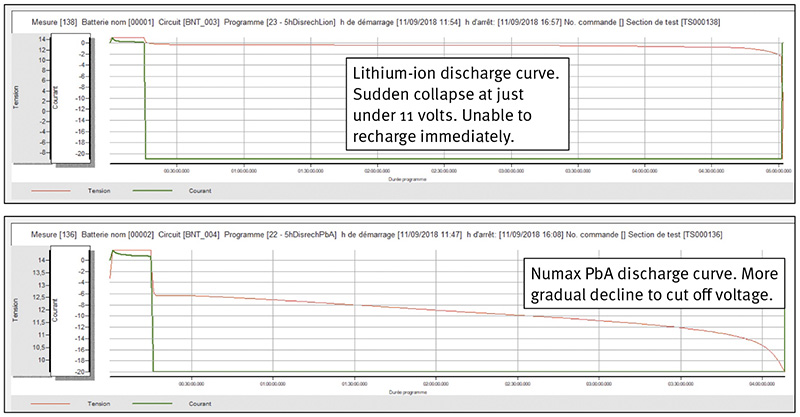 Fig 5: Lithium-ion and lead-acid 21A discharge data