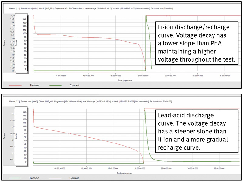 Fig 6: Lithium-ion and lead-acid 5A discharge and recharge curves