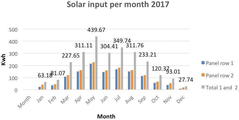 Fig 7: Monthly solar input for 2017 Manchester UK