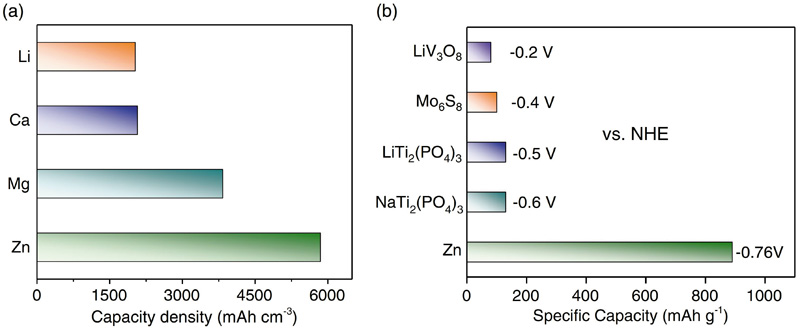 Comparison of capacity densities for different metal-ion chemistries