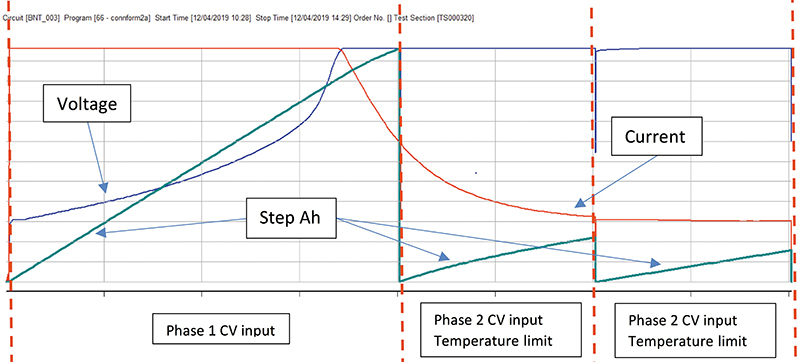 Fig 4: Simulated formation programme with voltage limit of 16.5V – new connectors. Graphic results from Digatron test equipment
