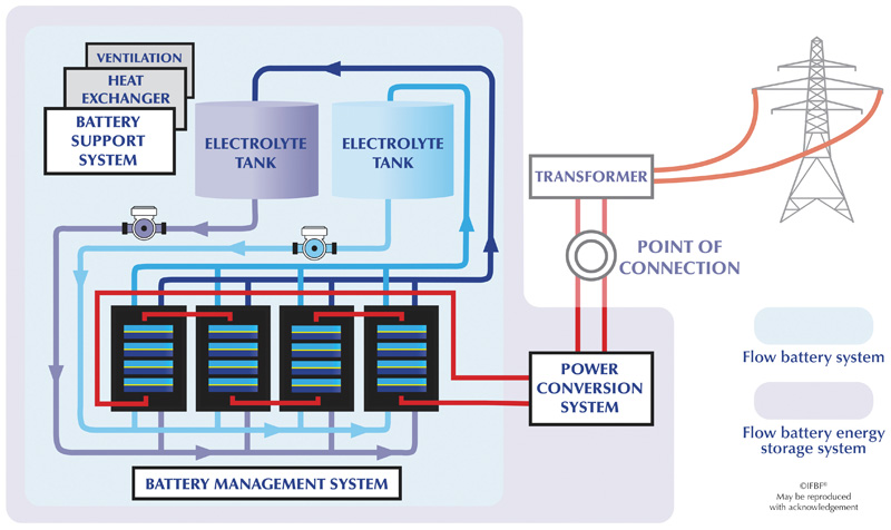 Fig 2: A flow battery energy storage system. Source: IFBF