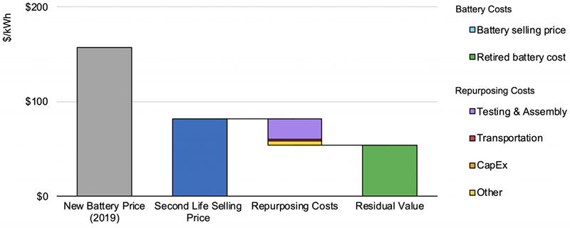Based on the NREL’s Battery Second-Use Repurposing Cost Calculator; assumes a throughput of 10,000 tons of spent batteries per year (~1 GWh/year), and net repurposing and testing costs of $22/kWh