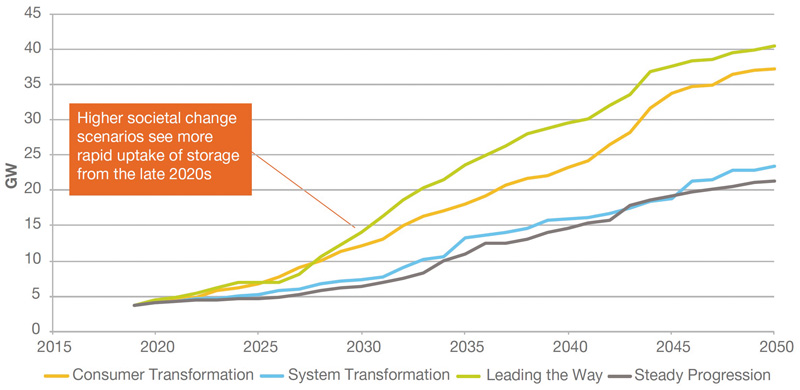 Installed electricity storage capacity. Source: National Grid ESO, Future Energy Scenarios 2020