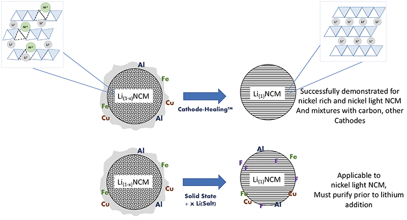 Fig 1: Cathode-healing™ preserves structure and improves purity. Solid-state methods maintain the purity level of the feedstock material, and HF by-products will fluorinate the cathode.
