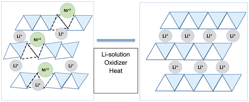 Fig 2: For nickel-rich NCM, cathode-healing repairs the structural deficiencies that develop during the life and use of the battery, typically in the form of cation-mixing. The Ni2+ in the used cathode is mixed with Li+; cathode-healing oxidises it to Ni3+ and returns functionality to the repaired cathode.