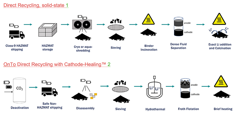 Fig 3: Direct Recycling comparison of OnTo’s deactivation and Cathode-Healing™ with a solid-state approach. OnTo eliminates hazards, repairs structure and improves purity of the recycled product. It is a scalable, low-cost, safe strategy to address recycling of lithium-ion batteries.