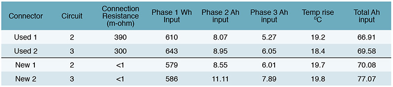 Table 2: Results from formation simulation tests for new and used connectors carried out on Digatron test unit