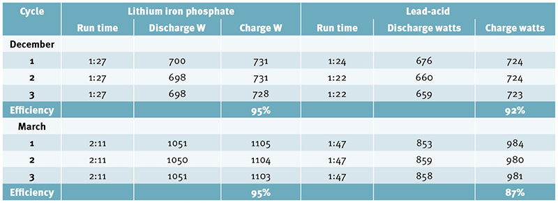 Table 3: Energy balance for Pv cycles December and March