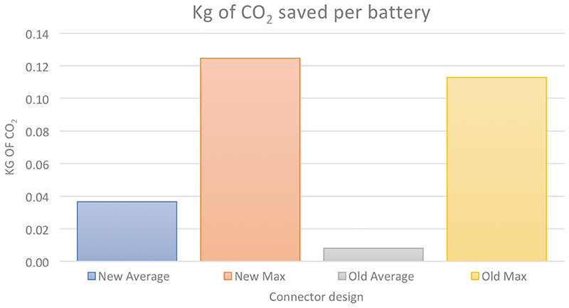 Fig 3: Reduction of CO2 per battery resulting from better formation connections