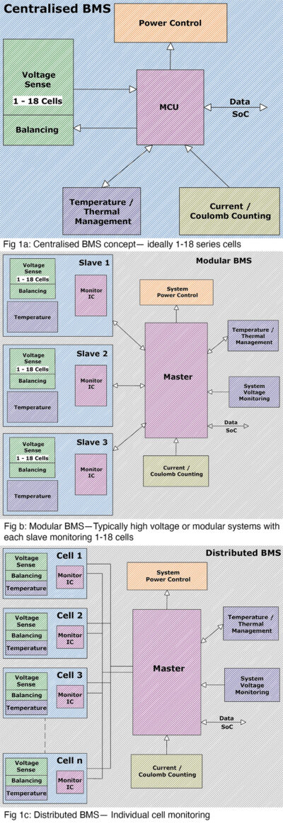 The basic building blocks for a good BMS