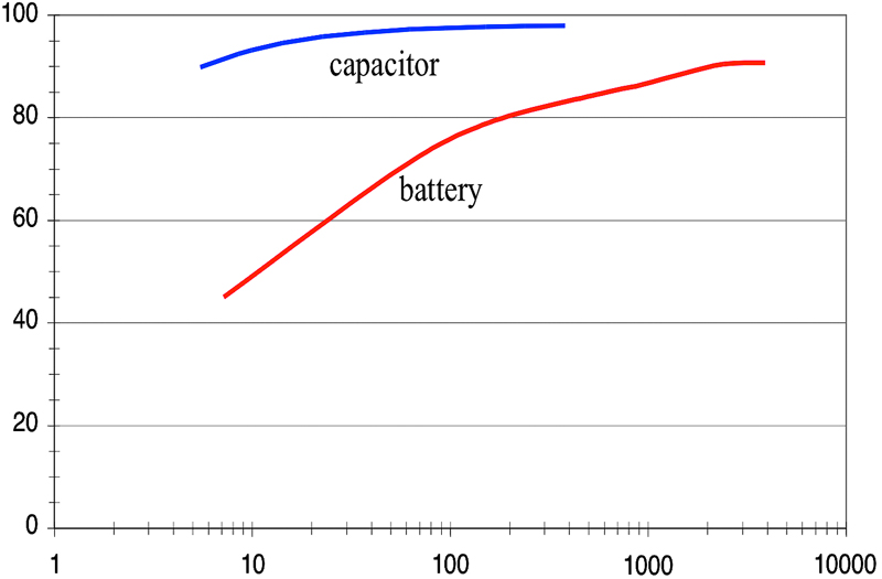 Dependences energy storage efficiency on charging time for lithium-ion battery and 3,000F Maxwell capacitor