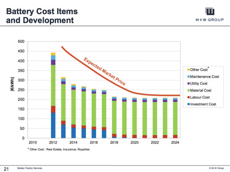 Larry Thomas highlighted material costs for lithium-ion technology will remain static whilst investment costs will reduce