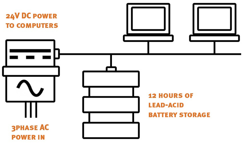 Alternating current enters the system for conversion to direct current that can then be used in the computer string. Battery storage provides UPS capabilities for the system.