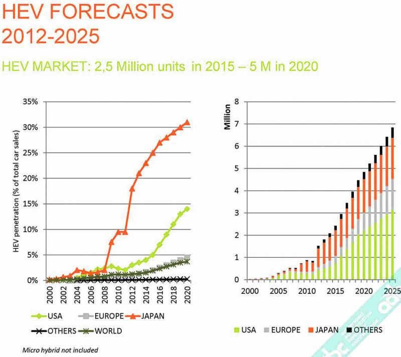 Avicenne predicts that HEVs will account for 5% of total car sales in Europe by 2020.