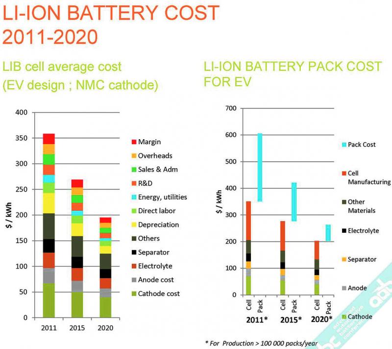 If pack price is to drop to below US$300/kWh by 2020, Avicenne state savings will have to be made on all areas of production from components and labour to profit.