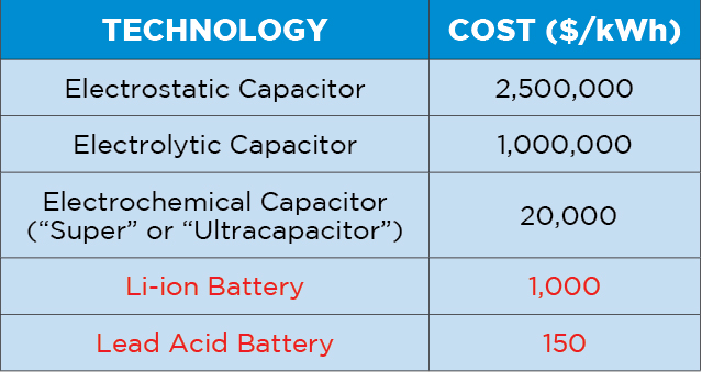 Table showing comparative costs of technology