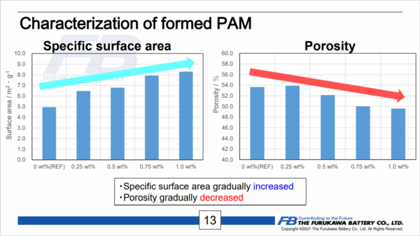 Fig 1 Changes in PAM physical properties with increasing concentration of additives