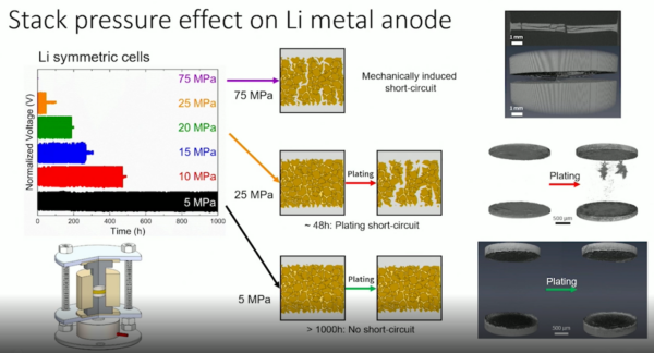Fig 1 Stack pressure effect on lithium metal anode
