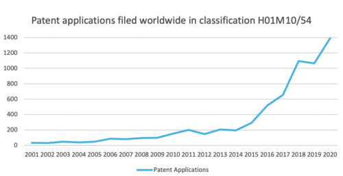 Fig 1 There was a significant increase in applications from 2015-15
